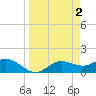 Punta Gorda tide chart for Sunday, April 2, 2023