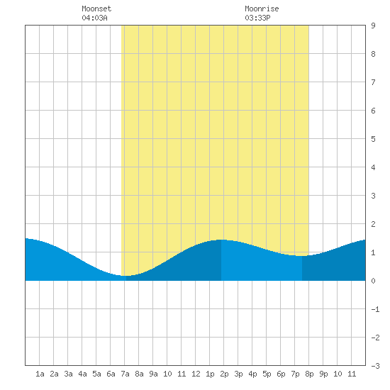 Punta Gorda tide chart for Sunday, April 30, 2023