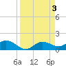 Punta Gorda tide chart for Monday, April 3, 2023