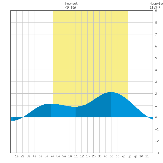 Punta Gorda tide chart for Sunday, April 9, 2023