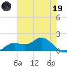 Punta Gorda tide chart for Friday, May 19, 2023