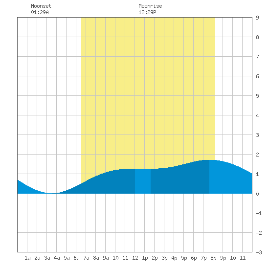 Punta Gorda tide chart for Friday, May 26, 2023