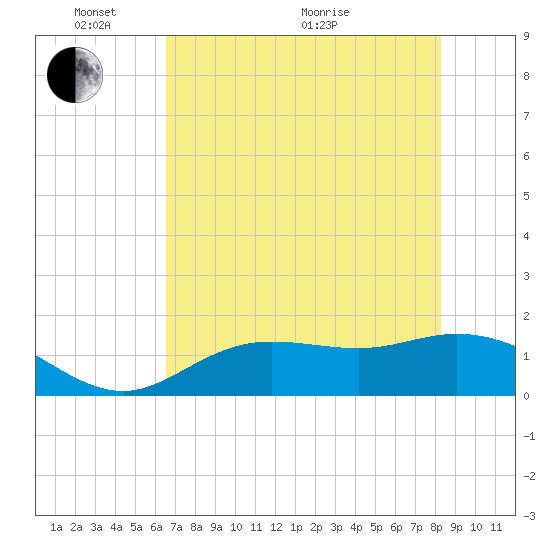 Punta Gorda tide chart for Saturday, May 27, 2023