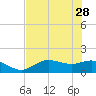 Punta Gorda tide chart for Sunday, May 28, 2023
