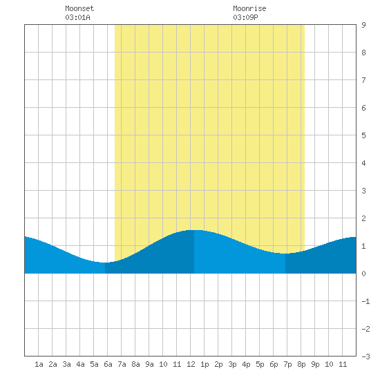 Punta Gorda tide chart for Monday, May 29, 2023