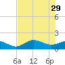 Punta Gorda tide chart for Monday, May 29, 2023