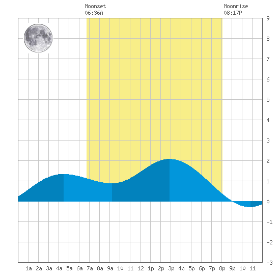 Punta Gorda tide chart for Friday, May 5, 2023