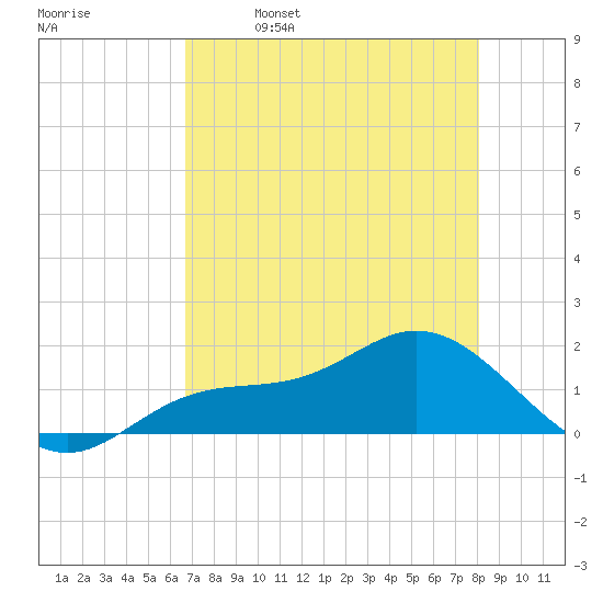 Punta Gorda tide chart for Tuesday, May 9, 2023
