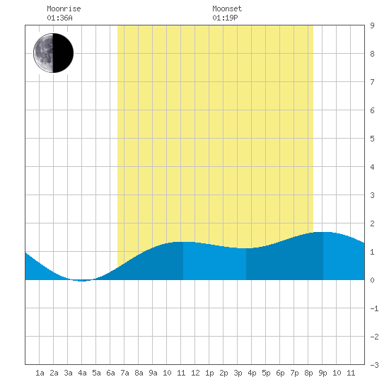 Punta Gorda tide chart for Saturday, June 10, 2023