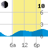Punta Gorda tide chart for Saturday, June 10, 2023