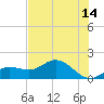 Punta Gorda tide chart for Wednesday, June 14, 2023