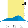 Punta Gorda tide chart for Monday, June 19, 2023