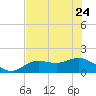 Punta Gorda tide chart for Saturday, June 24, 2023