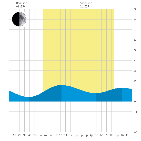 Punta Gorda tide chart for Monday, June 26, 2023