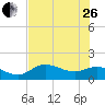 Punta Gorda tide chart for Monday, June 26, 2023