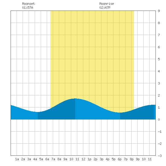 Punta Gorda tide chart for Tuesday, June 27, 2023