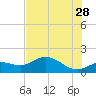 Punta Gorda tide chart for Wednesday, June 28, 2023