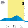 Punta Gorda tide chart for Saturday, June 3, 2023