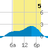 Punta Gorda tide chart for Monday, June 5, 2023