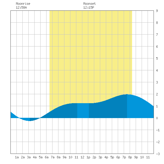 Punta Gorda tide chart for Friday, June 9, 2023