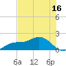 Punta Gorda tide chart for Sunday, July 16, 2023