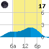 Punta Gorda tide chart for Monday, July 17, 2023