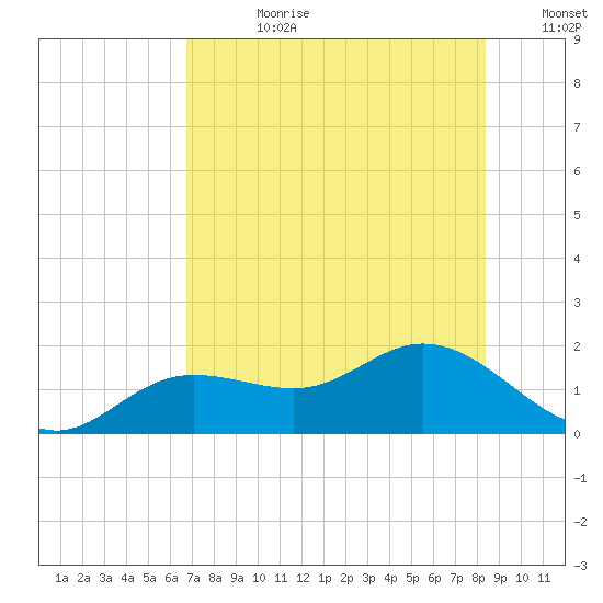Punta Gorda tide chart for Friday, July 21, 2023