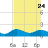 Punta Gorda tide chart for Monday, July 24, 2023