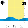 Punta Gorda tide chart for Tuesday, July 25, 2023