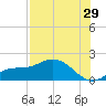 Punta Gorda tide chart for Saturday, July 29, 2023