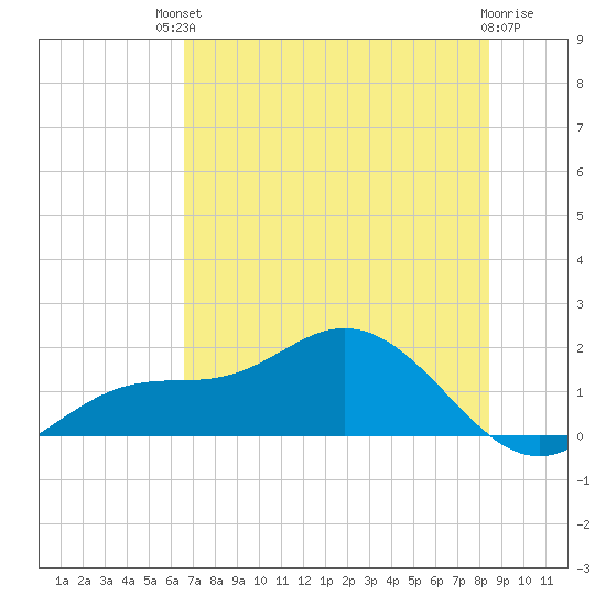 Punta Gorda tide chart for Sunday, July 2, 2023