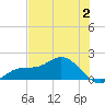 Punta Gorda tide chart for Sunday, July 2, 2023