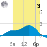 Punta Gorda tide chart for Monday, July 3, 2023