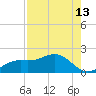 Punta Gorda tide chart for Sunday, August 13, 2023