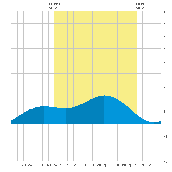 Punta Gorda tide chart for Tuesday, August 15, 2023