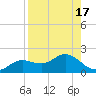 Punta Gorda tide chart for Thursday, August 17, 2023