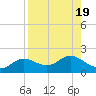 Punta Gorda tide chart for Saturday, August 19, 2023