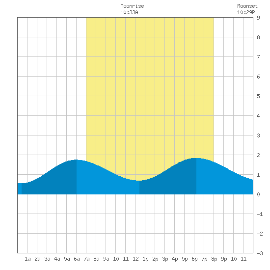 Punta Gorda tide chart for Sunday, August 20, 2023