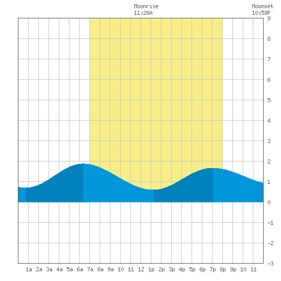 Punta Gorda tide chart for Monday, August 21, 2023
