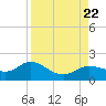 Punta Gorda tide chart for Tuesday, August 22, 2023