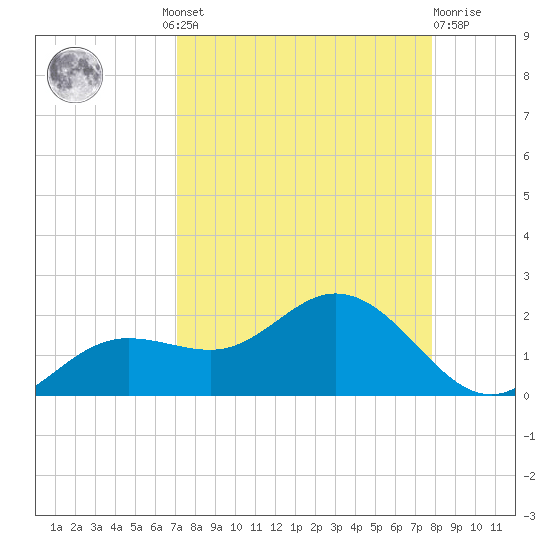 Punta Gorda tide chart for Wednesday, August 30, 2023