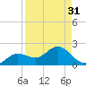 Punta Gorda tide chart for Thursday, August 31, 2023
