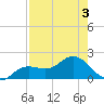 Punta Gorda tide chart for Thursday, August 3, 2023