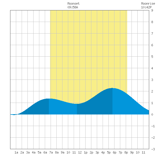 Punta Gorda tide chart for Friday, August 4, 2023