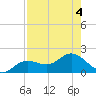 Punta Gorda tide chart for Friday, August 4, 2023