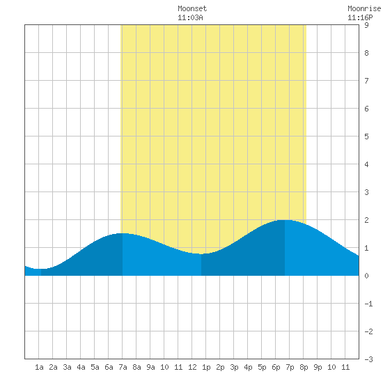 Punta Gorda tide chart for Saturday, August 5, 2023