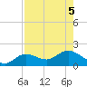Punta Gorda tide chart for Saturday, August 5, 2023