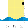 Punta Gorda tide chart for Sunday, August 6, 2023