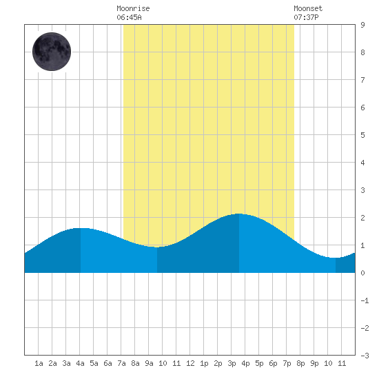 Punta Gorda tide chart for Thursday, September 14, 2023