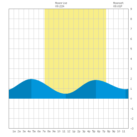 Punta Gorda tide chart for Sunday, September 17, 2023